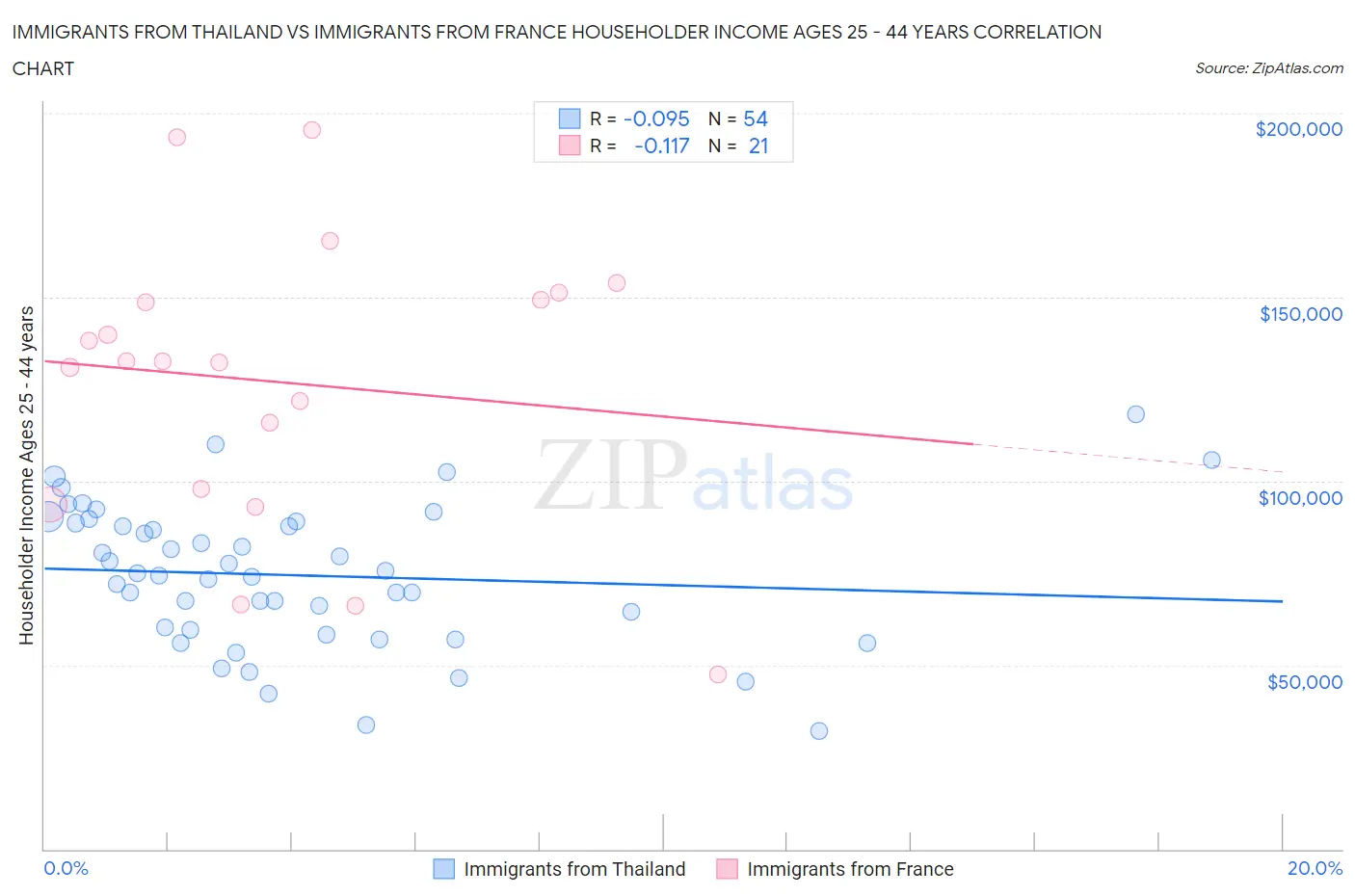 Immigrants from Thailand vs Immigrants from France Householder Income Ages 25 - 44 years