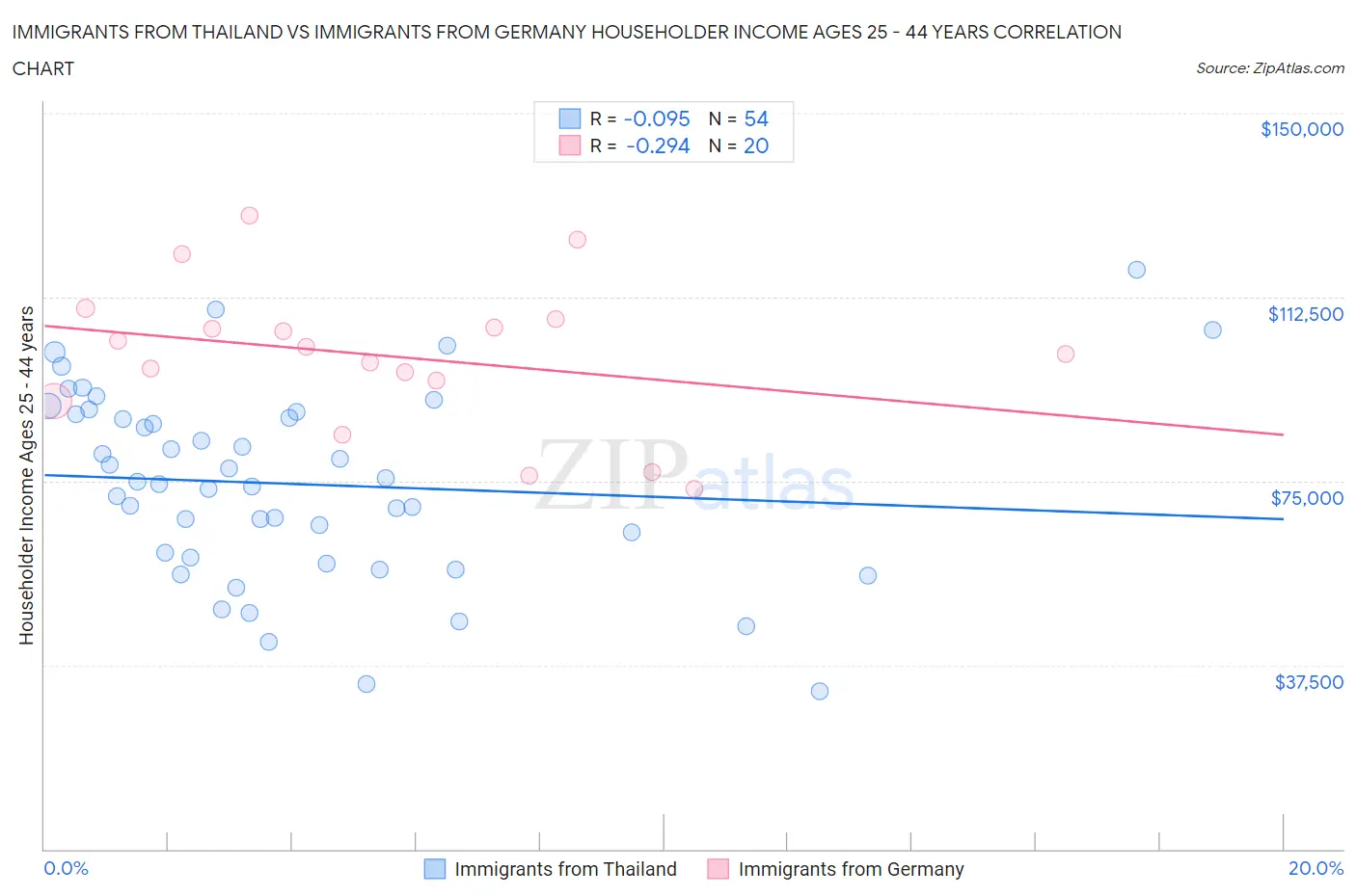 Immigrants from Thailand vs Immigrants from Germany Householder Income Ages 25 - 44 years