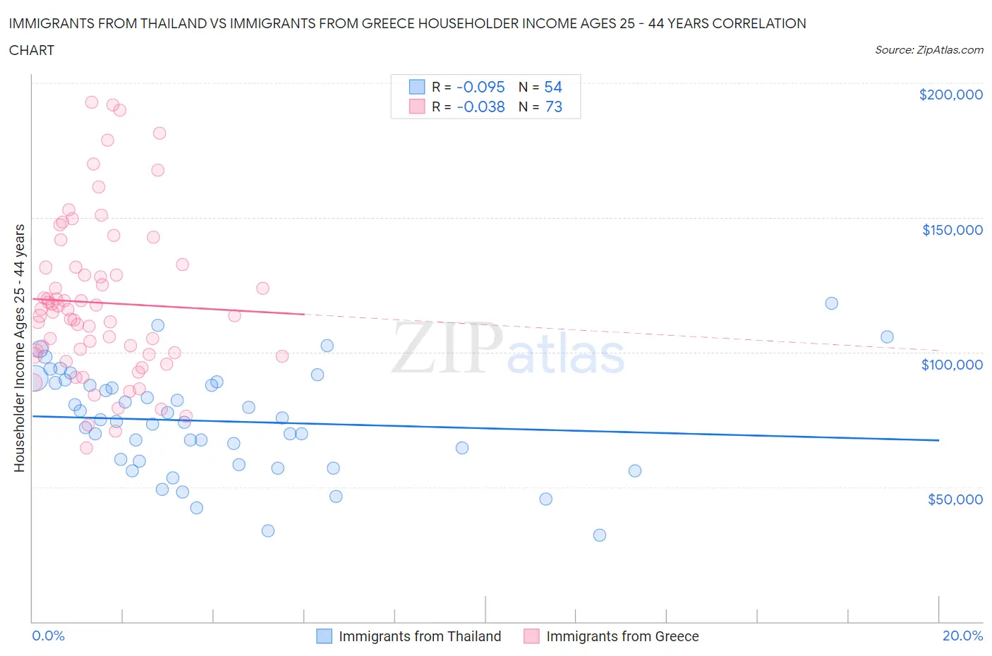 Immigrants from Thailand vs Immigrants from Greece Householder Income Ages 25 - 44 years