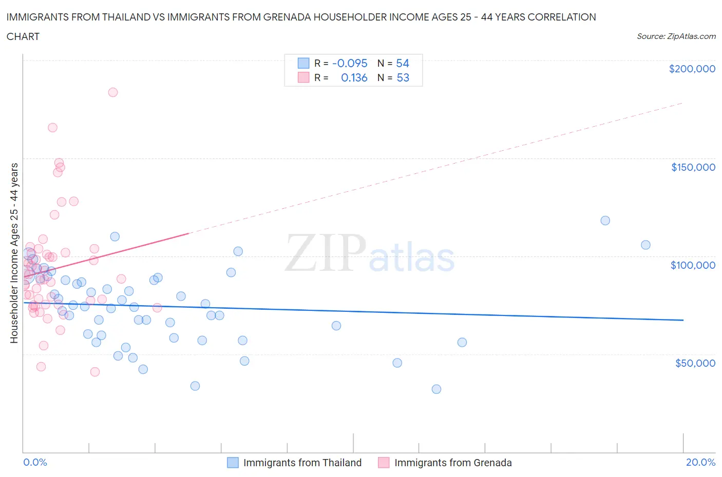 Immigrants from Thailand vs Immigrants from Grenada Householder Income Ages 25 - 44 years