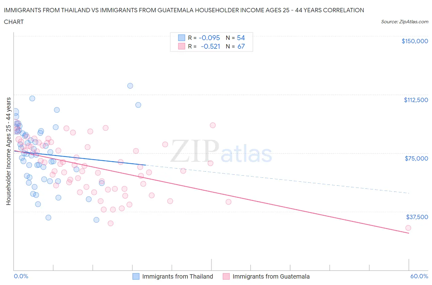 Immigrants from Thailand vs Immigrants from Guatemala Householder Income Ages 25 - 44 years