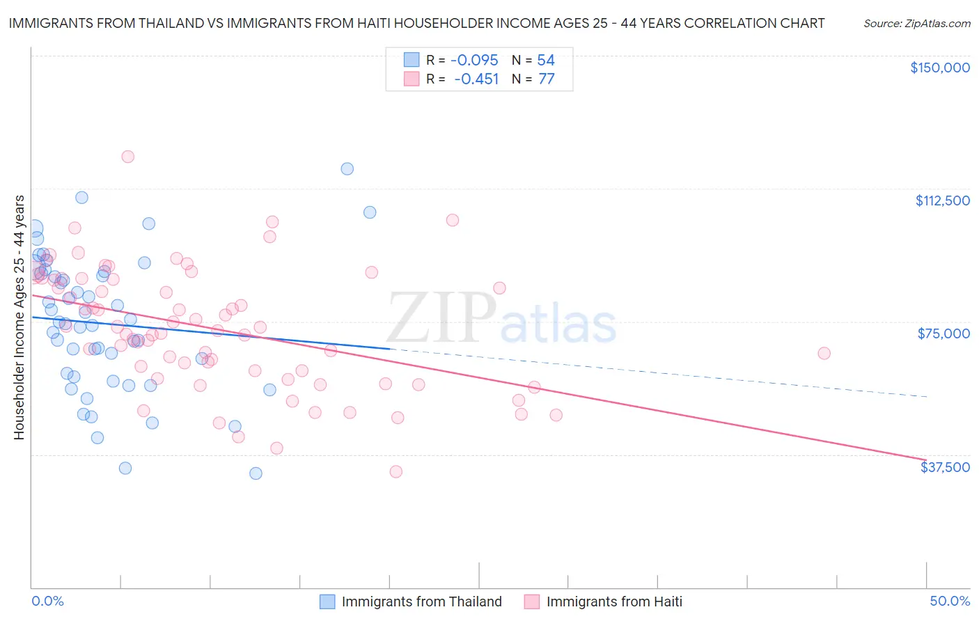 Immigrants from Thailand vs Immigrants from Haiti Householder Income Ages 25 - 44 years