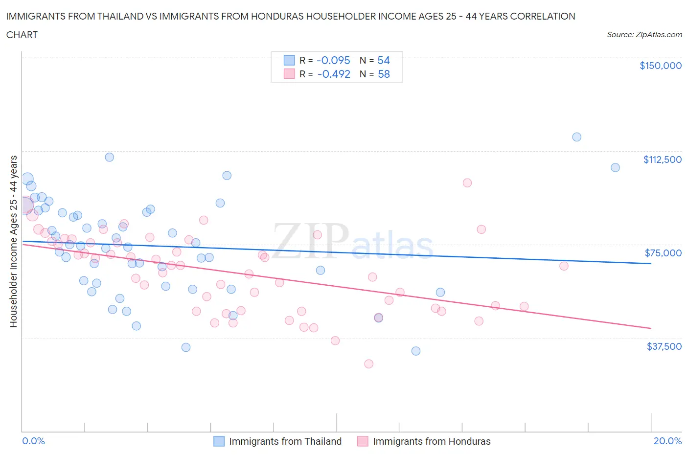 Immigrants from Thailand vs Immigrants from Honduras Householder Income Ages 25 - 44 years