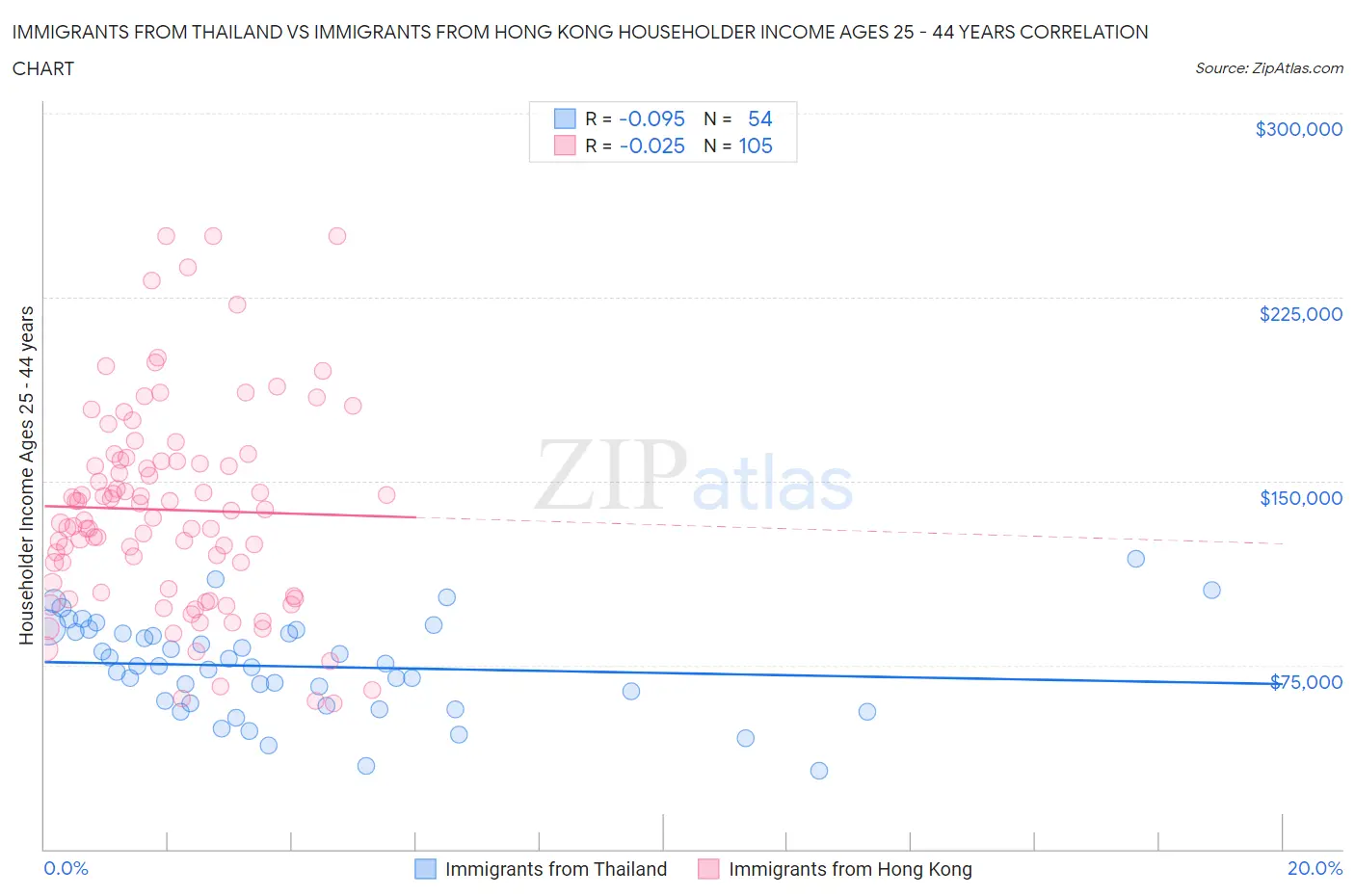 Immigrants from Thailand vs Immigrants from Hong Kong Householder Income Ages 25 - 44 years