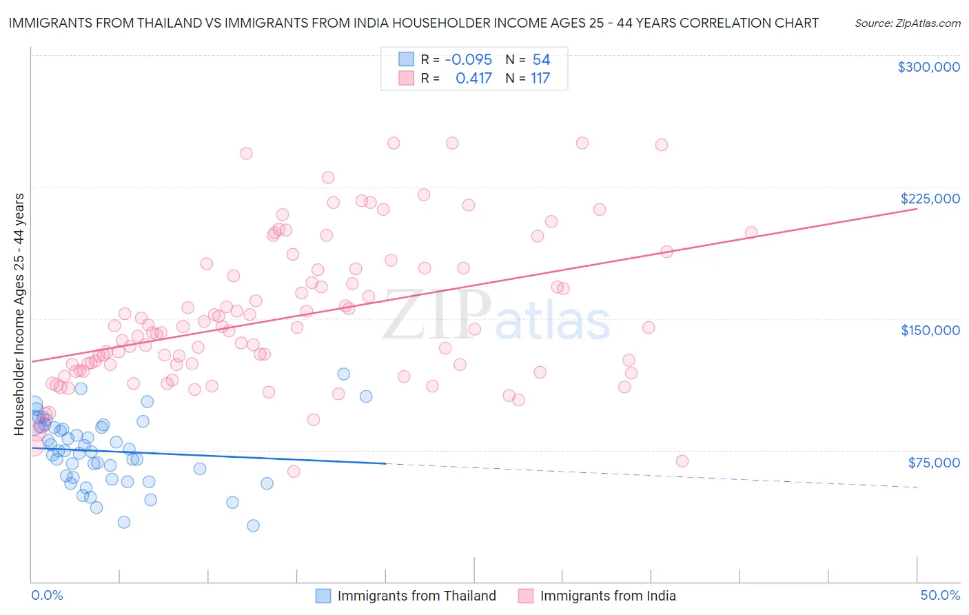 Immigrants from Thailand vs Immigrants from India Householder Income Ages 25 - 44 years