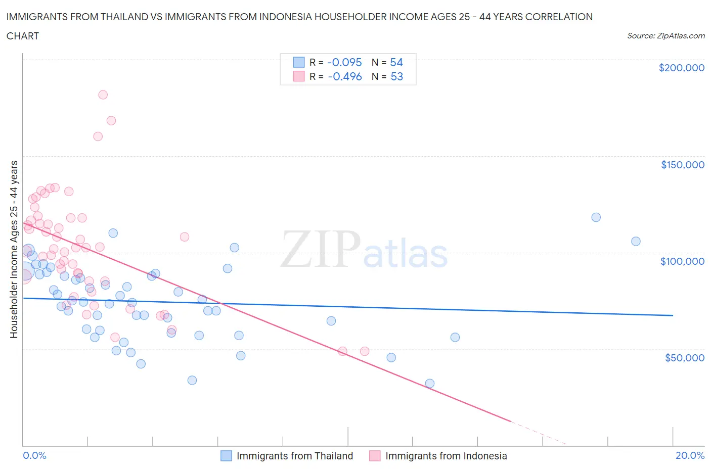 Immigrants from Thailand vs Immigrants from Indonesia Householder Income Ages 25 - 44 years