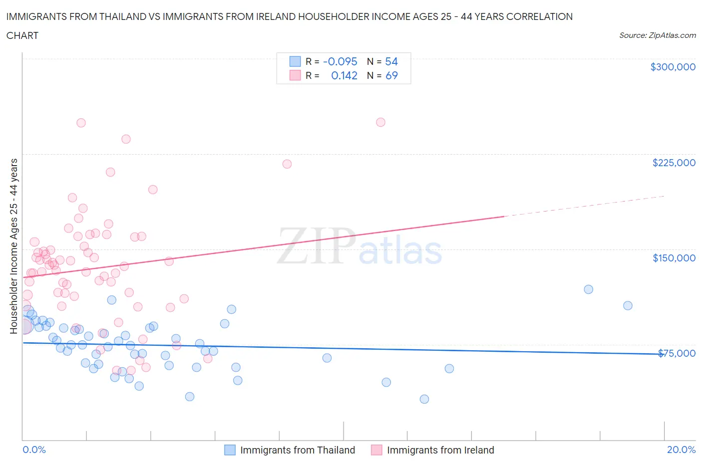 Immigrants from Thailand vs Immigrants from Ireland Householder Income Ages 25 - 44 years