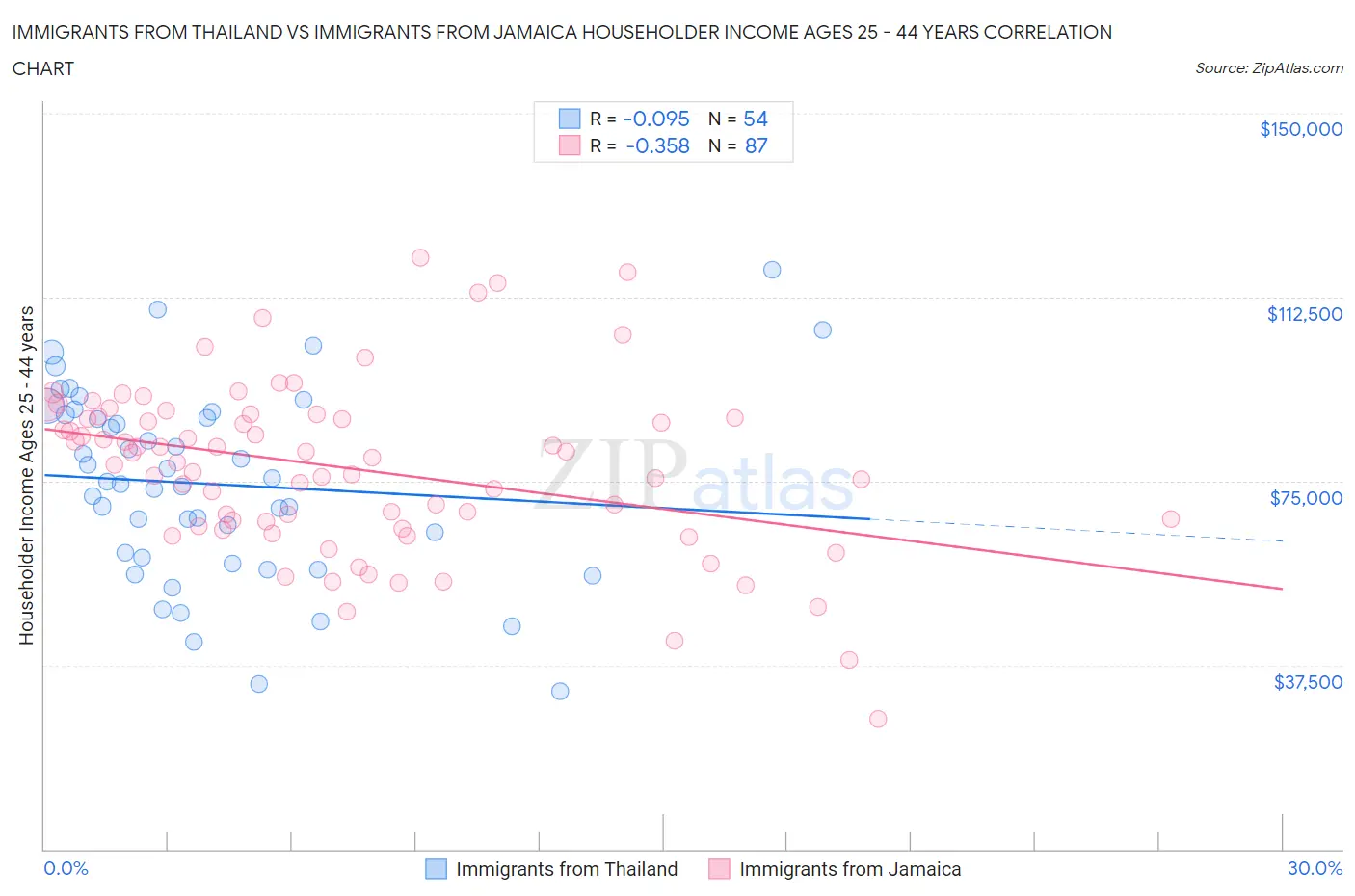 Immigrants from Thailand vs Immigrants from Jamaica Householder Income Ages 25 - 44 years