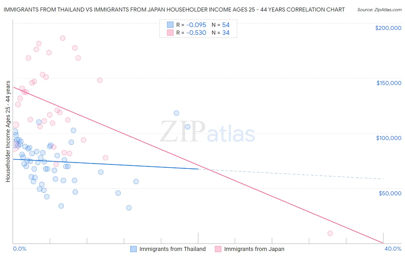 Immigrants from Thailand vs Immigrants from Japan Householder Income Ages 25 - 44 years