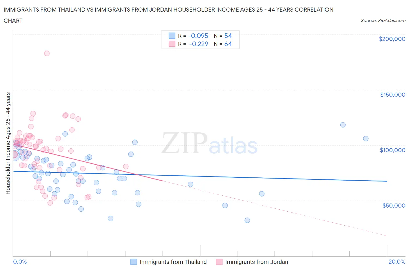 Immigrants from Thailand vs Immigrants from Jordan Householder Income Ages 25 - 44 years
