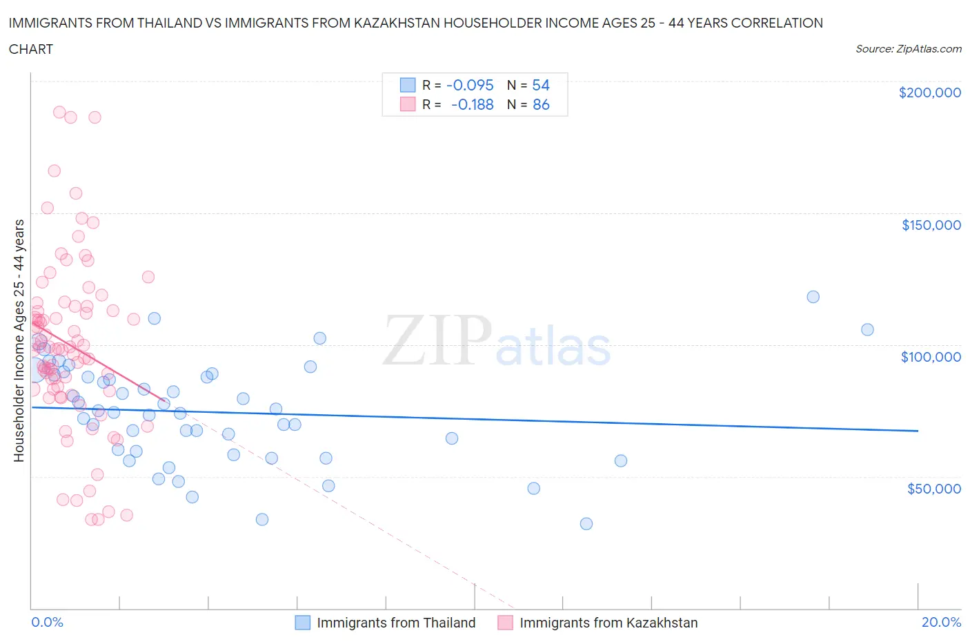 Immigrants from Thailand vs Immigrants from Kazakhstan Householder Income Ages 25 - 44 years