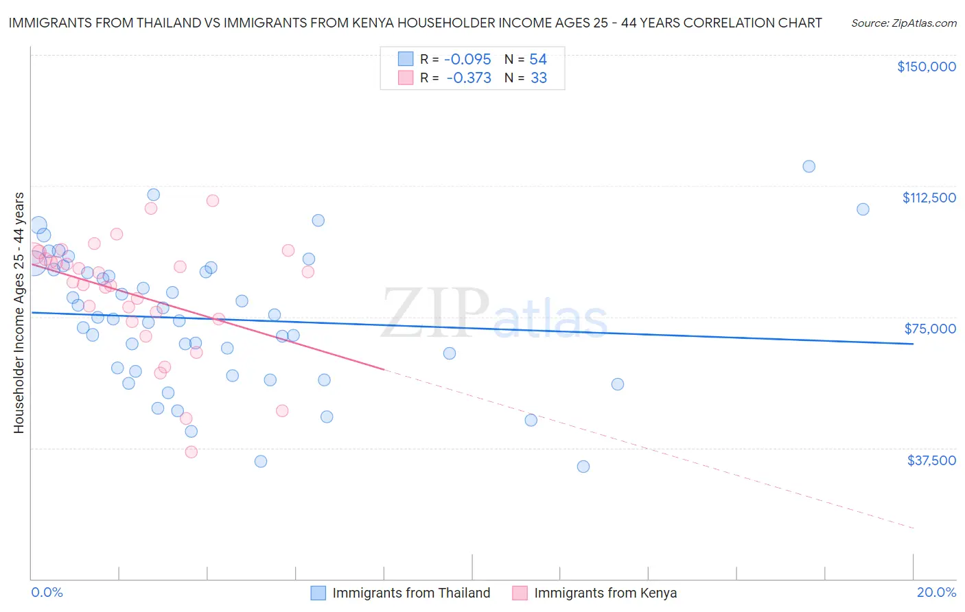 Immigrants from Thailand vs Immigrants from Kenya Householder Income Ages 25 - 44 years