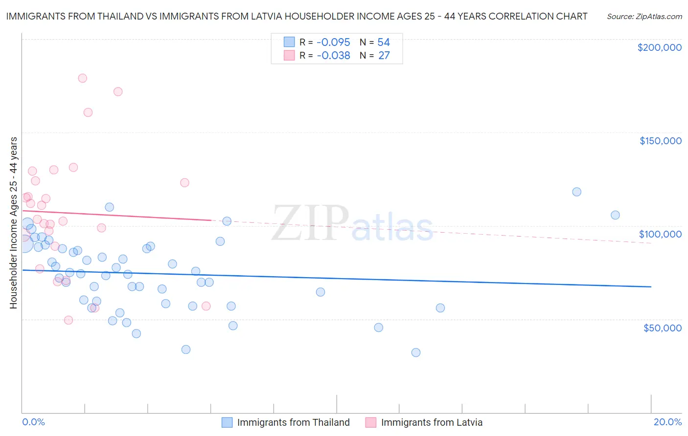 Immigrants from Thailand vs Immigrants from Latvia Householder Income Ages 25 - 44 years