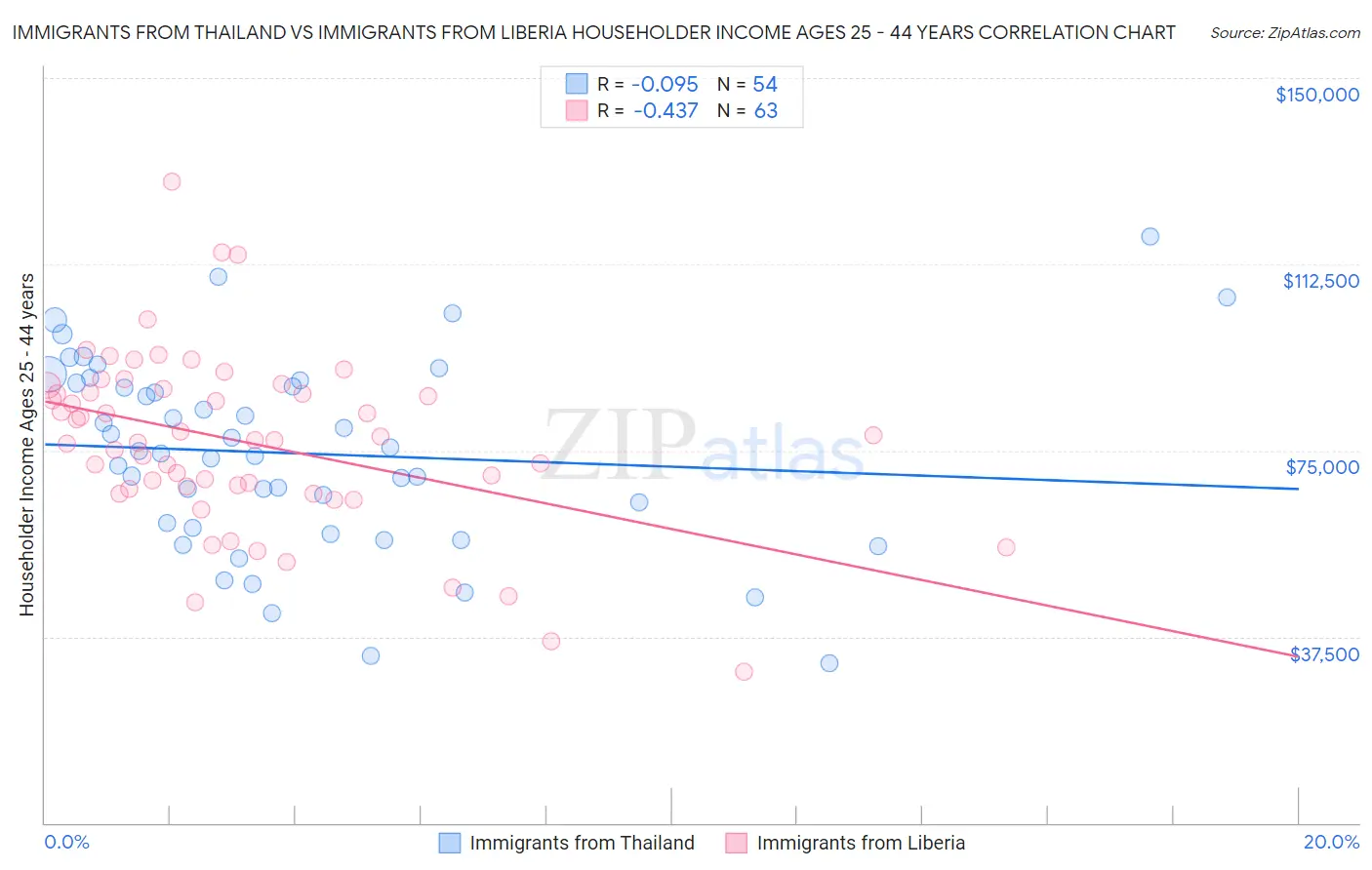 Immigrants from Thailand vs Immigrants from Liberia Householder Income Ages 25 - 44 years
