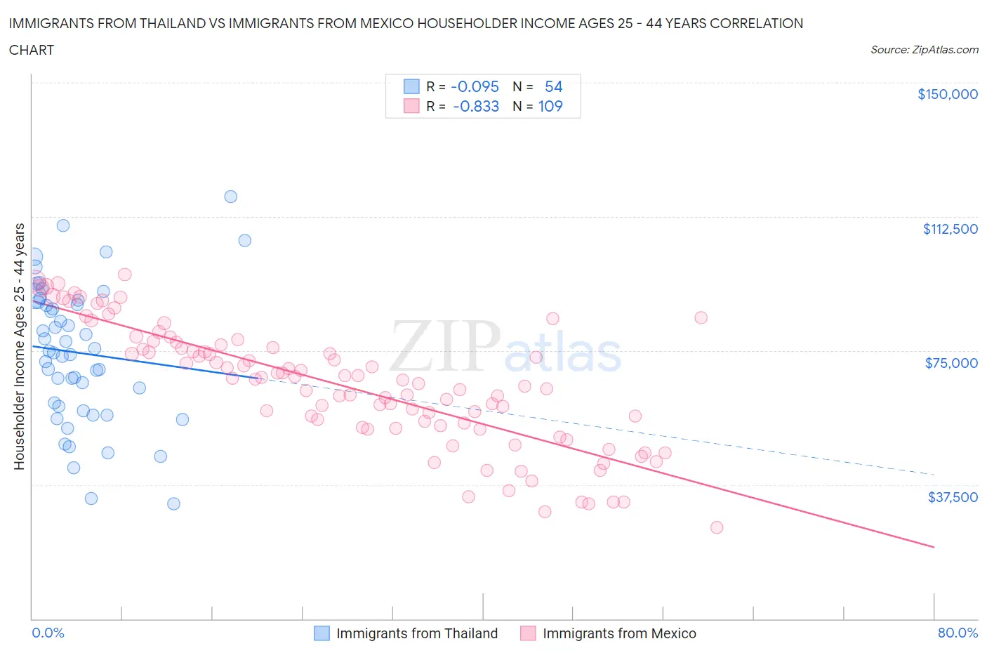 Immigrants from Thailand vs Immigrants from Mexico Householder Income Ages 25 - 44 years