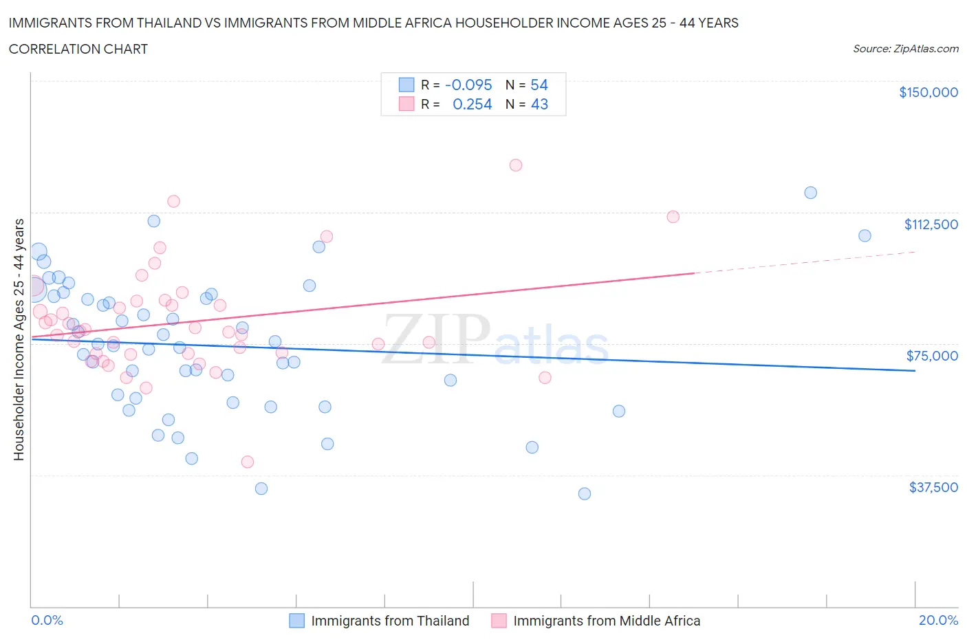 Immigrants from Thailand vs Immigrants from Middle Africa Householder Income Ages 25 - 44 years