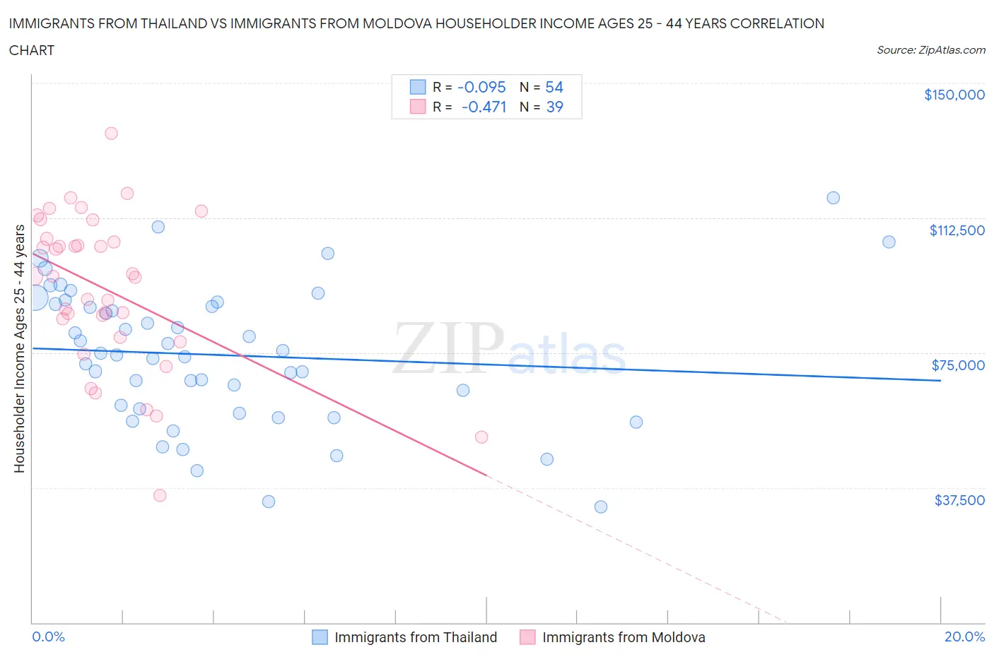 Immigrants from Thailand vs Immigrants from Moldova Householder Income Ages 25 - 44 years