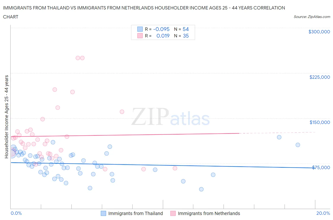 Immigrants from Thailand vs Immigrants from Netherlands Householder Income Ages 25 - 44 years