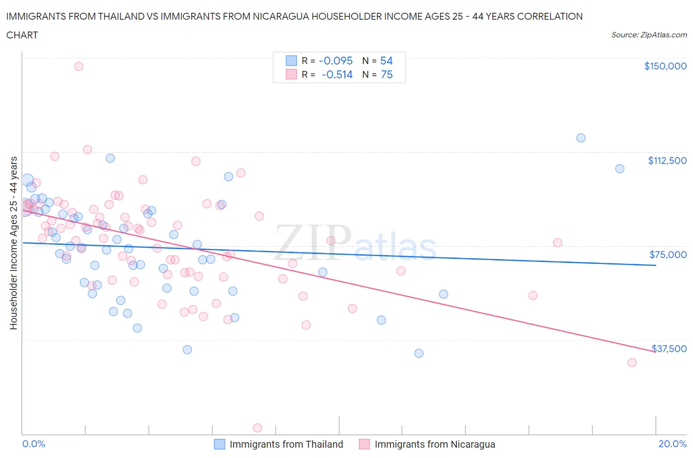 Immigrants from Thailand vs Immigrants from Nicaragua Householder Income Ages 25 - 44 years