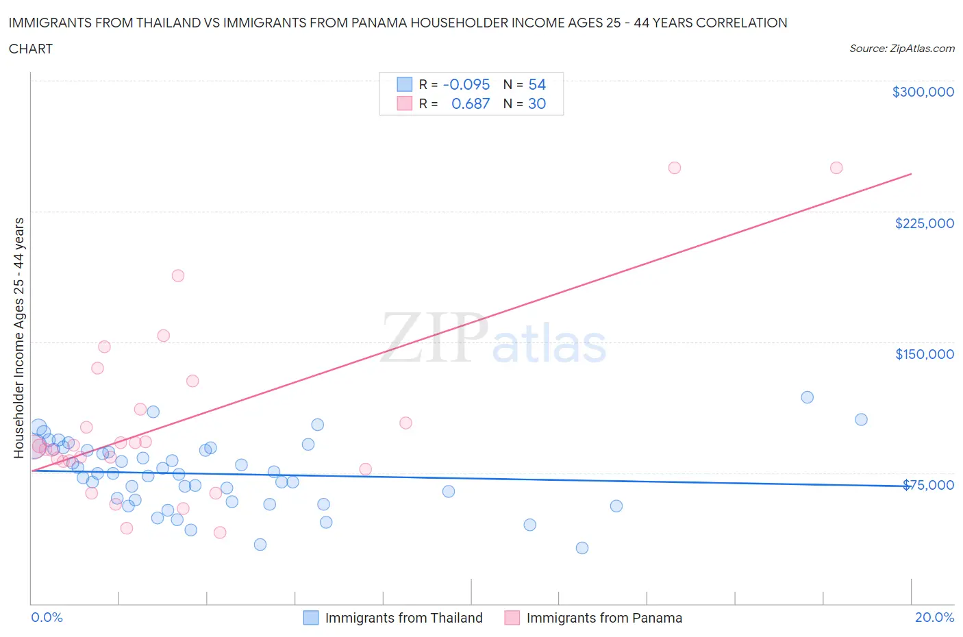 Immigrants from Thailand vs Immigrants from Panama Householder Income Ages 25 - 44 years