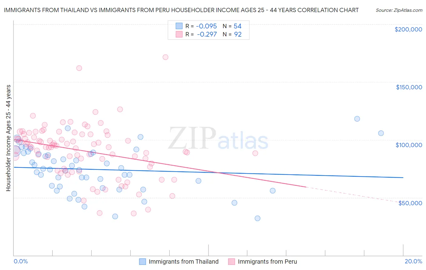 Immigrants from Thailand vs Immigrants from Peru Householder Income Ages 25 - 44 years