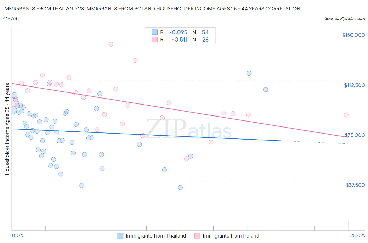 Immigrants from Thailand vs Immigrants from Poland Householder Income Ages 25 - 44 years