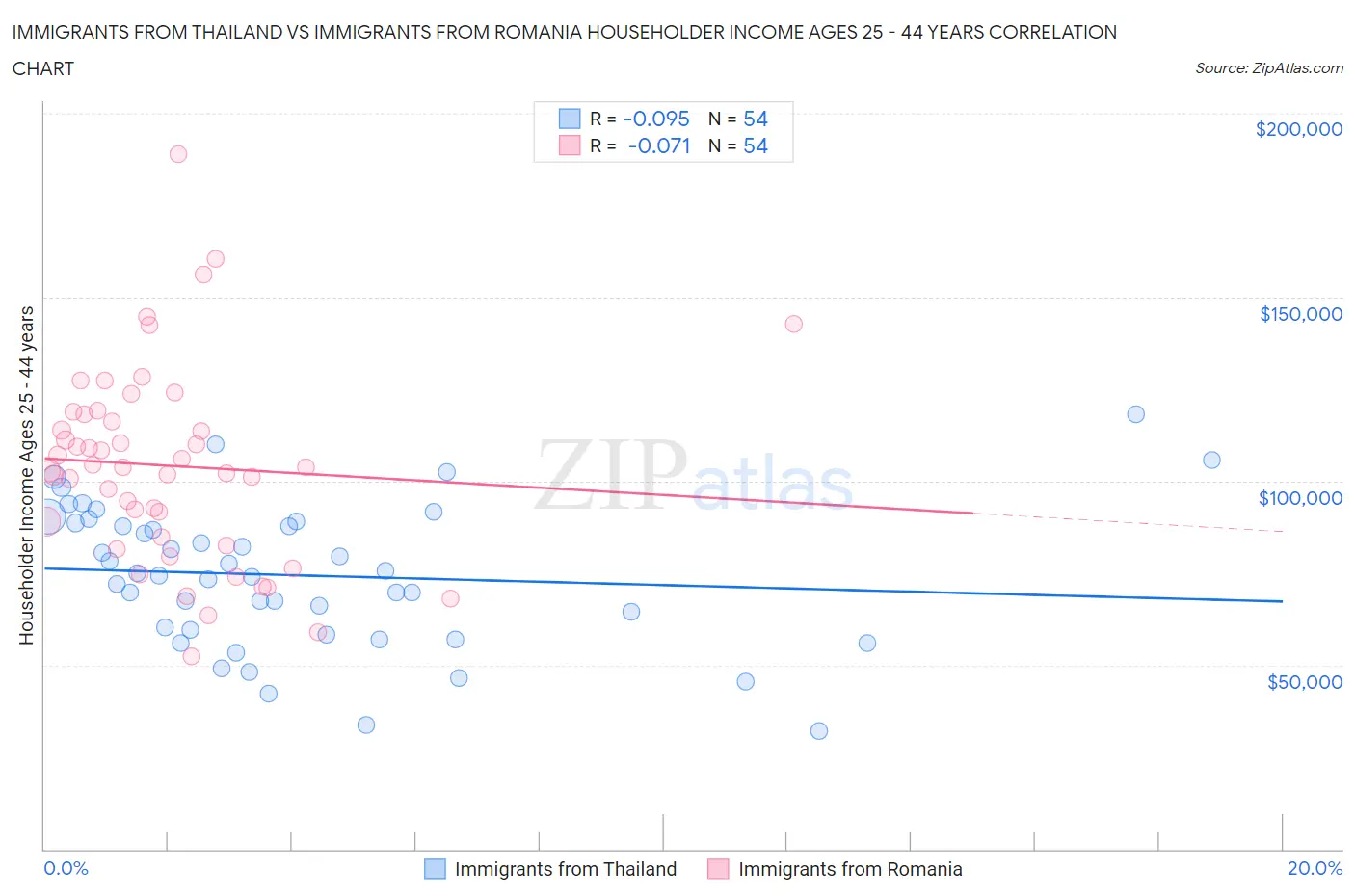 Immigrants from Thailand vs Immigrants from Romania Householder Income Ages 25 - 44 years