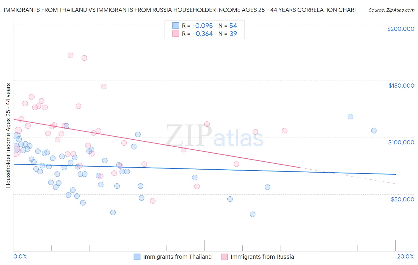 Immigrants from Thailand vs Immigrants from Russia Householder Income Ages 25 - 44 years