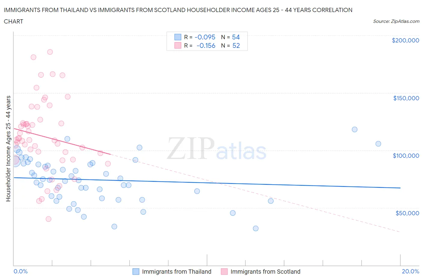Immigrants from Thailand vs Immigrants from Scotland Householder Income Ages 25 - 44 years