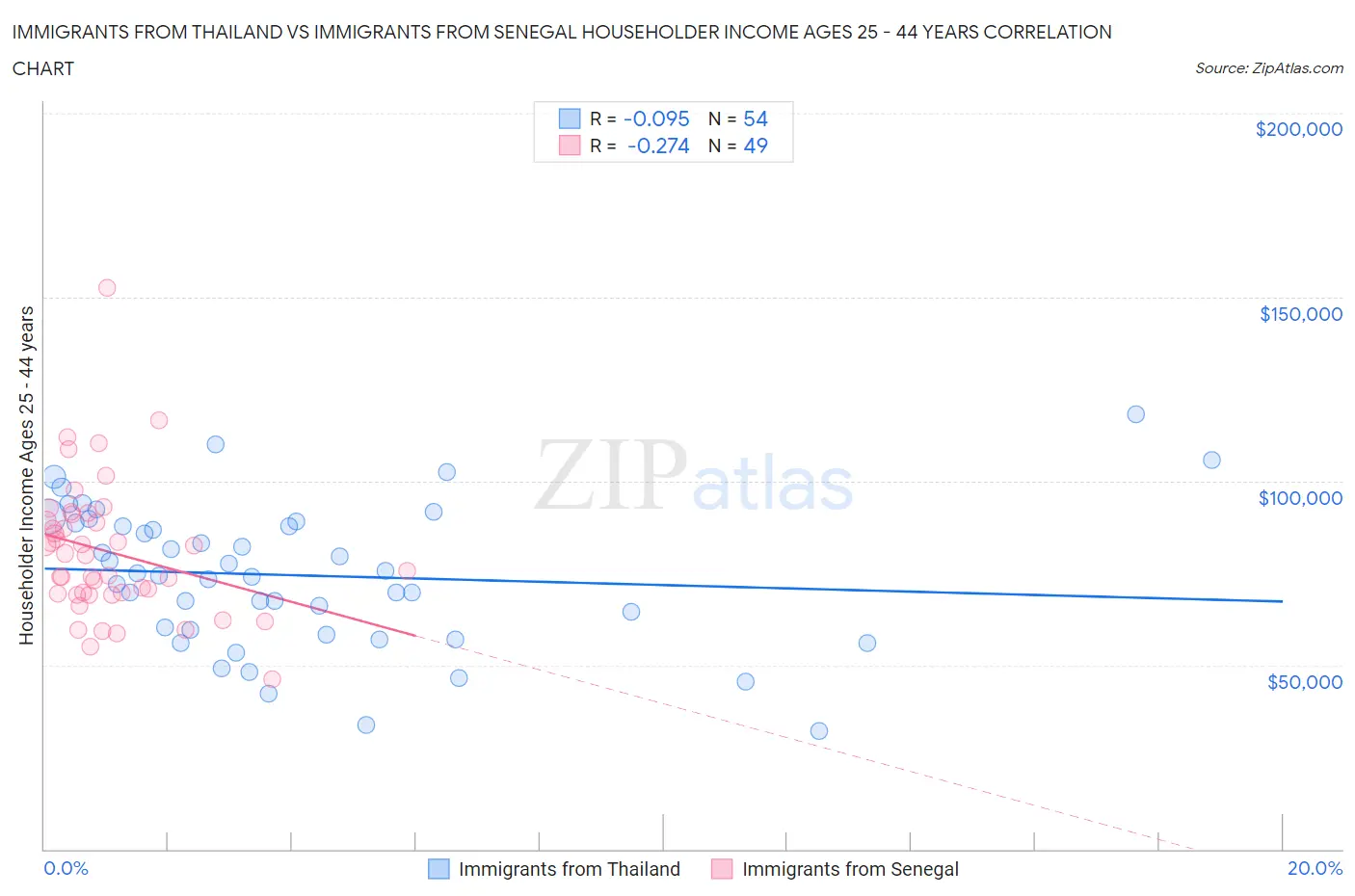 Immigrants from Thailand vs Immigrants from Senegal Householder Income Ages 25 - 44 years