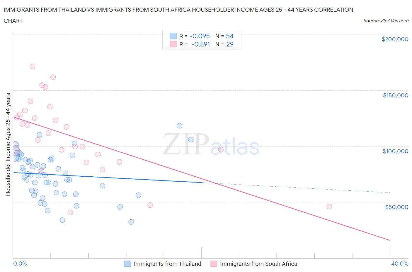 Immigrants from Thailand vs Immigrants from South Africa Householder Income Ages 25 - 44 years