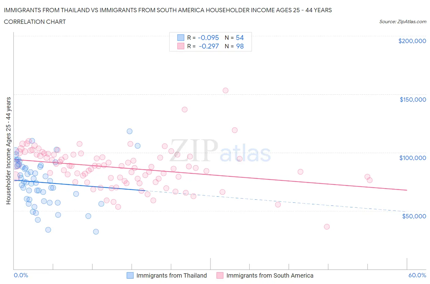 Immigrants from Thailand vs Immigrants from South America Householder Income Ages 25 - 44 years