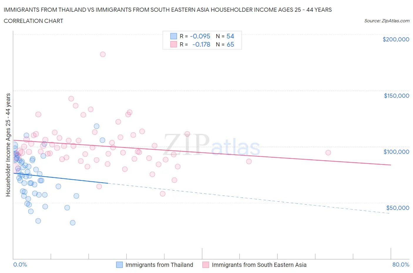 Immigrants from Thailand vs Immigrants from South Eastern Asia Householder Income Ages 25 - 44 years