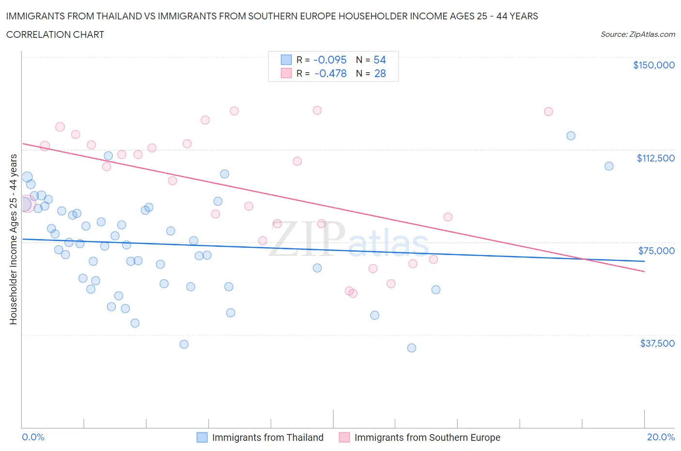 Immigrants from Thailand vs Immigrants from Southern Europe Householder Income Ages 25 - 44 years