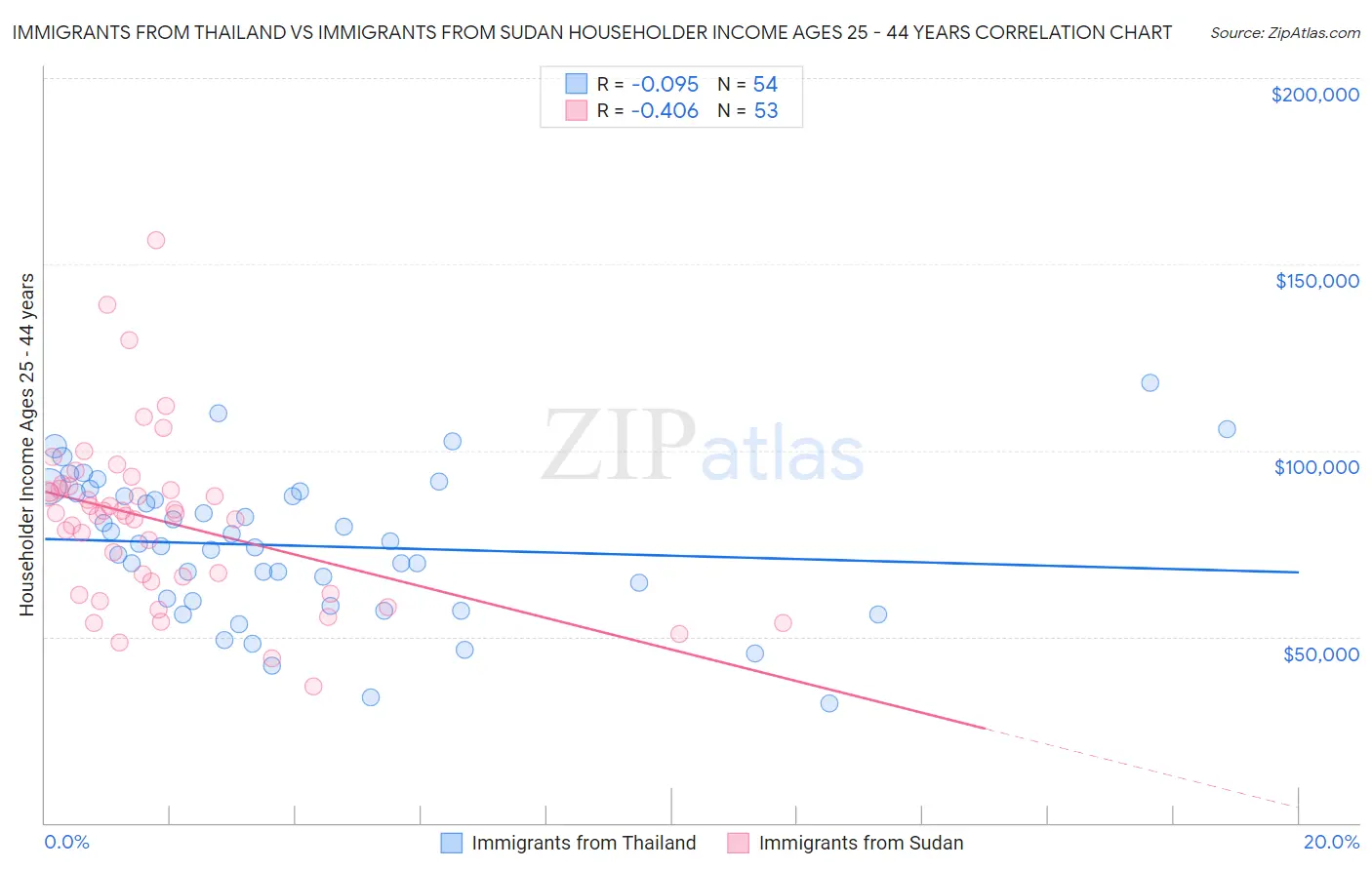 Immigrants from Thailand vs Immigrants from Sudan Householder Income Ages 25 - 44 years