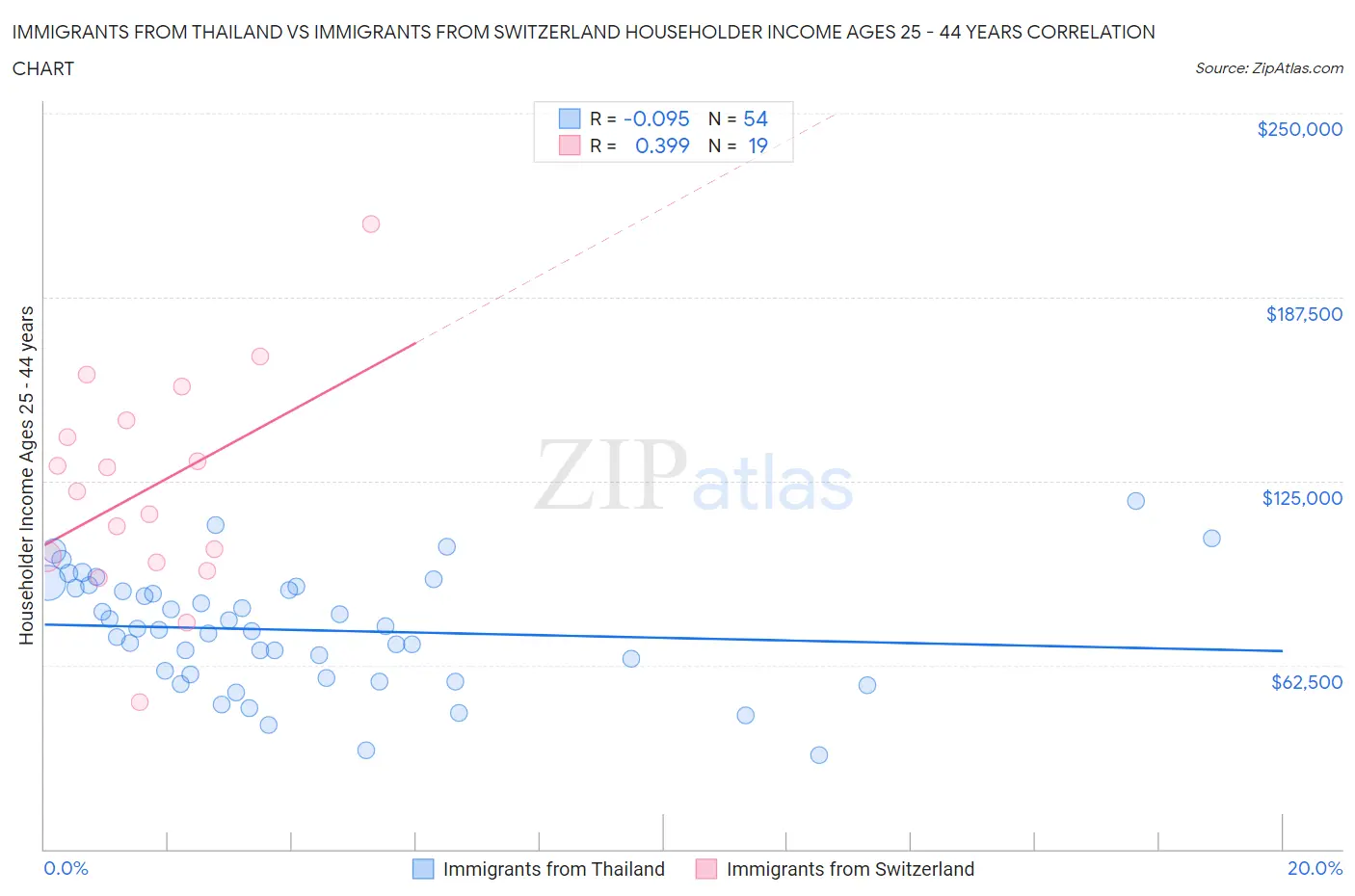 Immigrants from Thailand vs Immigrants from Switzerland Householder Income Ages 25 - 44 years