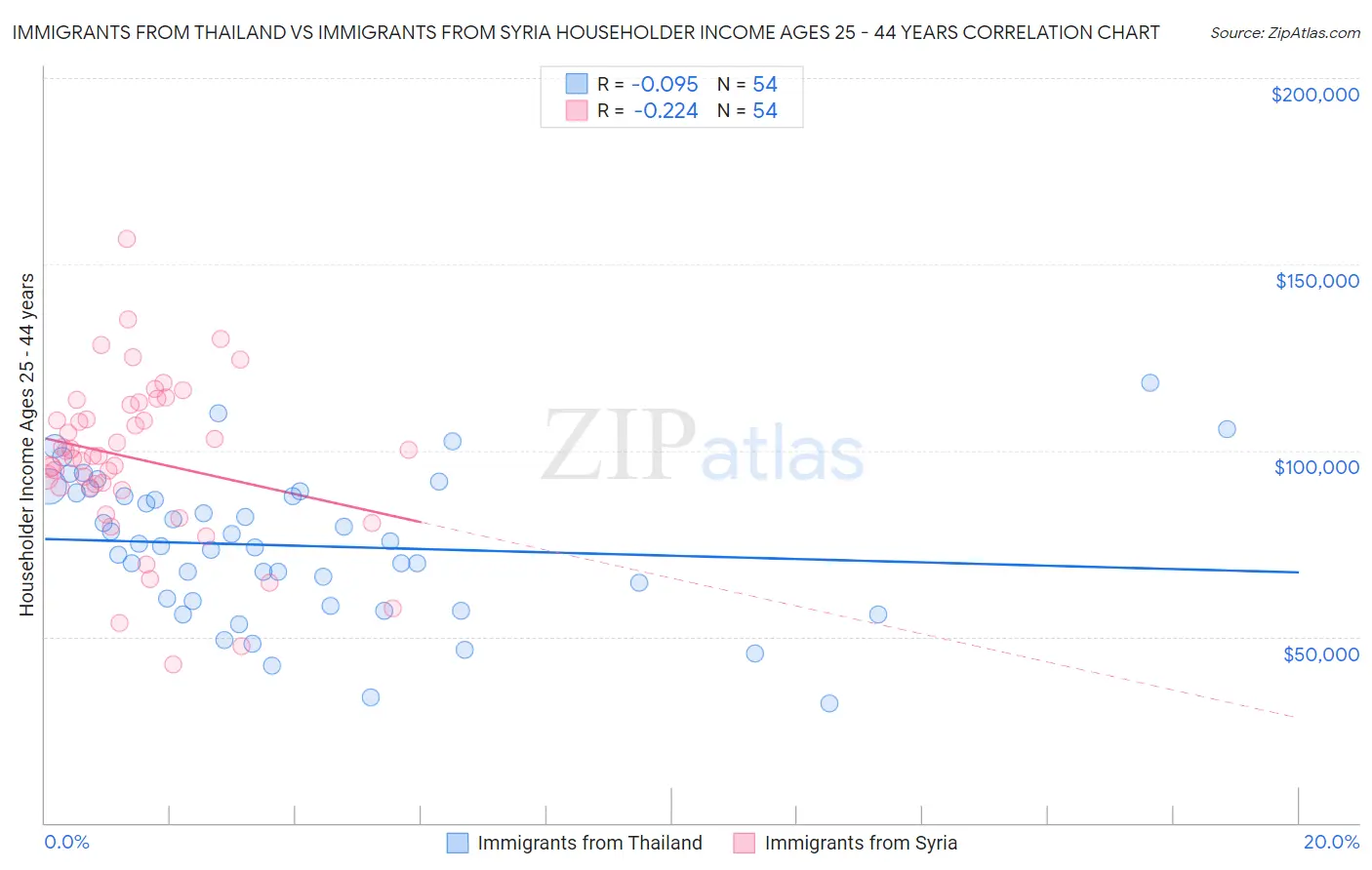 Immigrants from Thailand vs Immigrants from Syria Householder Income Ages 25 - 44 years