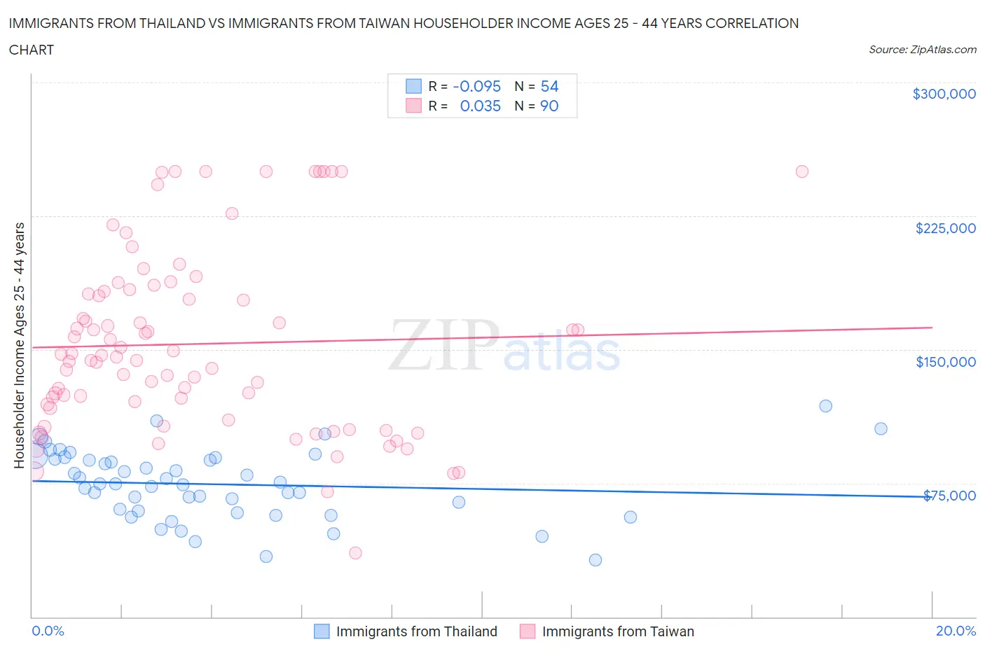 Immigrants from Thailand vs Immigrants from Taiwan Householder Income Ages 25 - 44 years