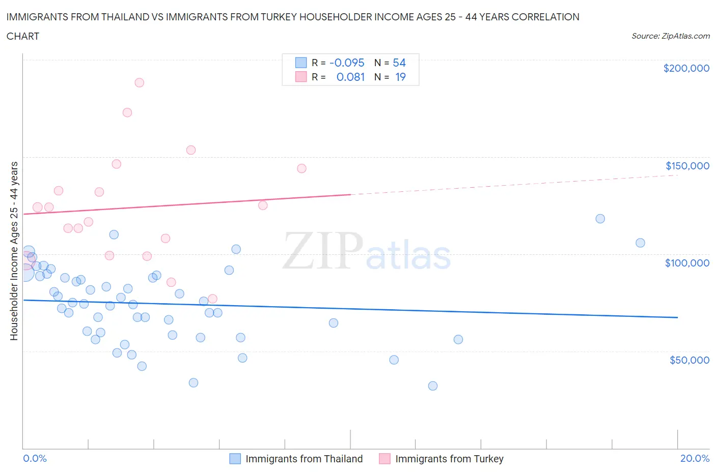 Immigrants from Thailand vs Immigrants from Turkey Householder Income Ages 25 - 44 years