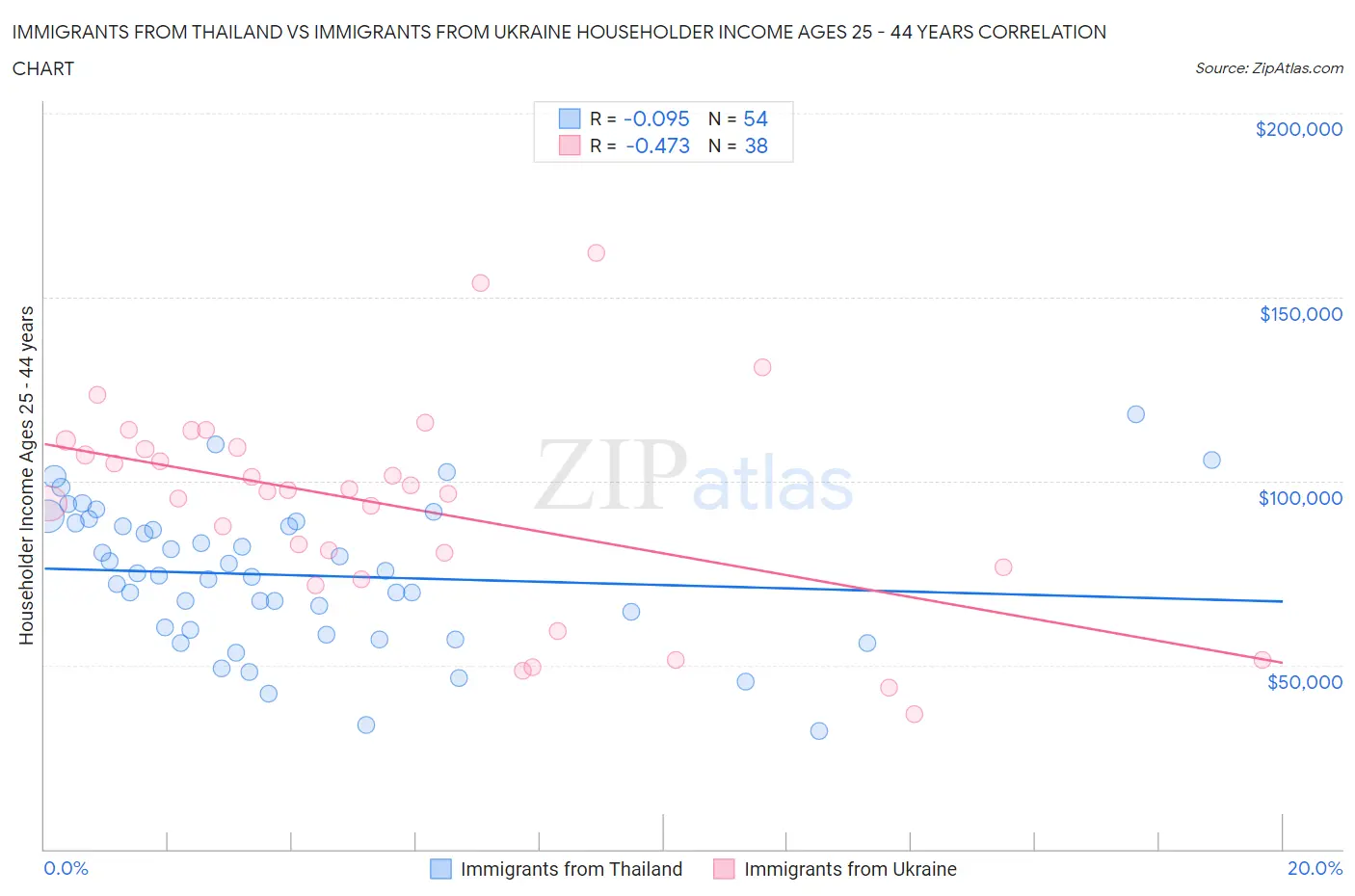 Immigrants from Thailand vs Immigrants from Ukraine Householder Income Ages 25 - 44 years