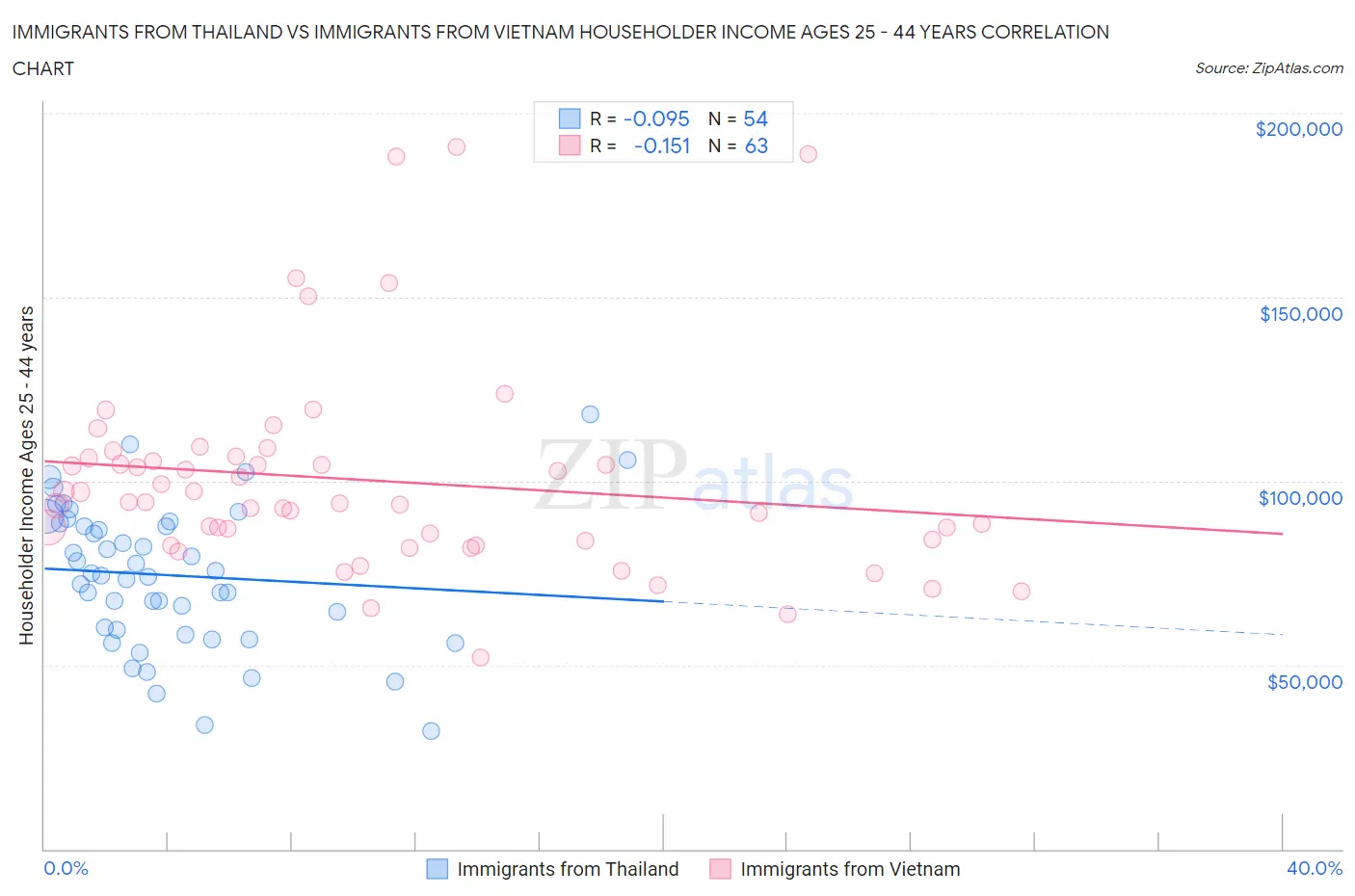 Immigrants from Thailand vs Immigrants from Vietnam Householder Income Ages 25 - 44 years