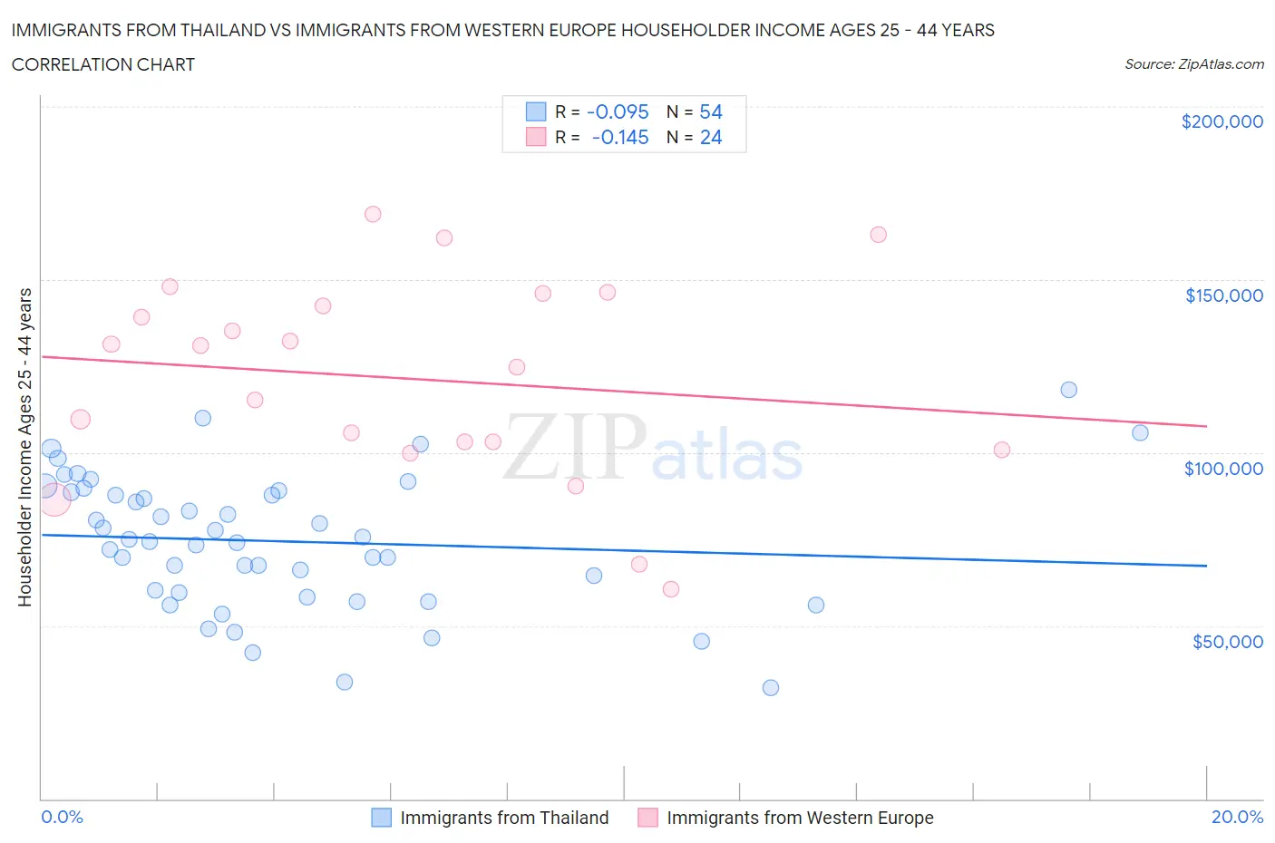Immigrants from Thailand vs Immigrants from Western Europe Householder Income Ages 25 - 44 years
