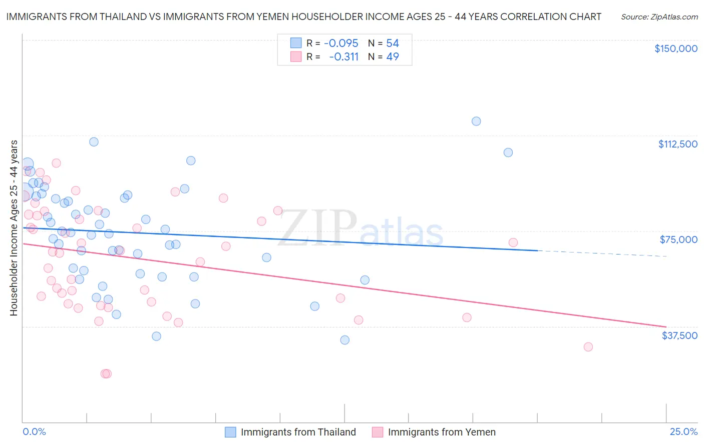 Immigrants from Thailand vs Immigrants from Yemen Householder Income Ages 25 - 44 years