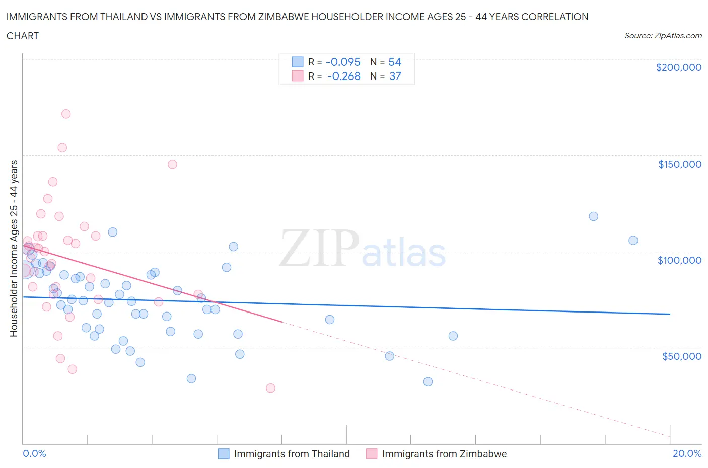 Immigrants from Thailand vs Immigrants from Zimbabwe Householder Income Ages 25 - 44 years