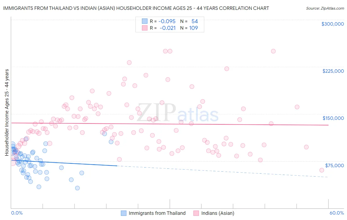 Immigrants from Thailand vs Indian (Asian) Householder Income Ages 25 - 44 years