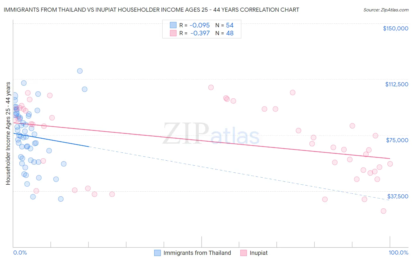 Immigrants from Thailand vs Inupiat Householder Income Ages 25 - 44 years
