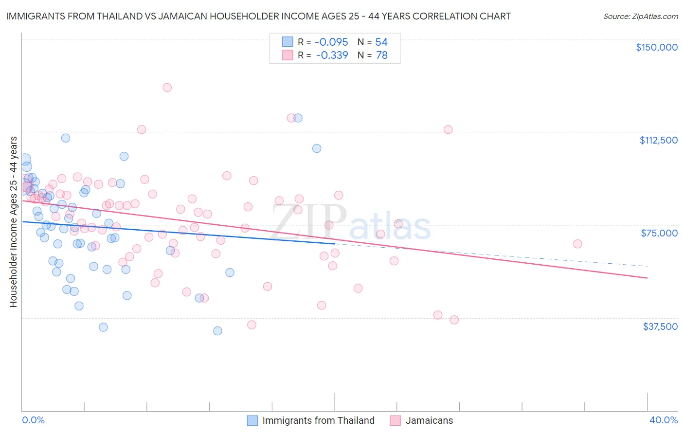 Immigrants from Thailand vs Jamaican Householder Income Ages 25 - 44 years