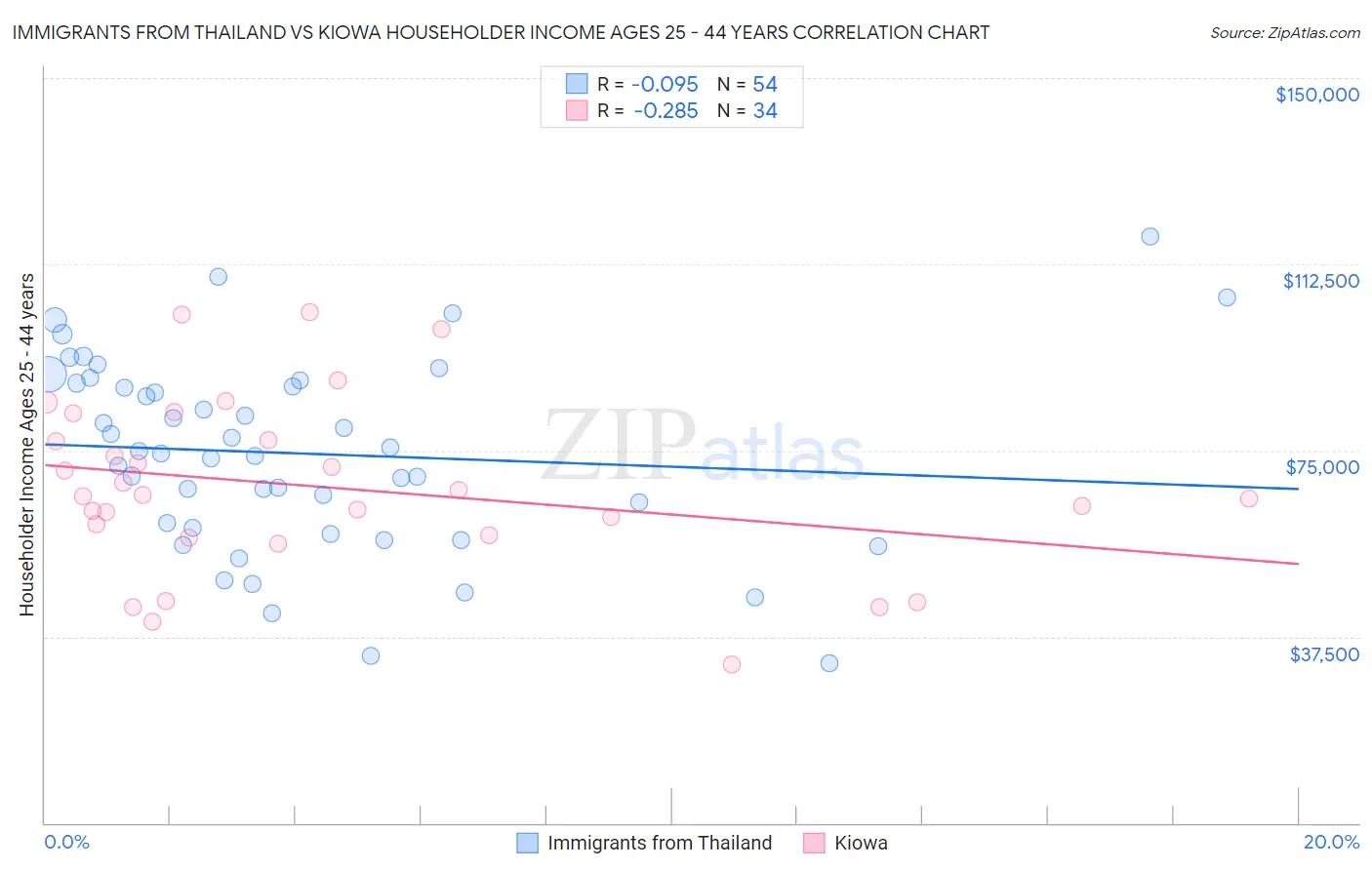 Immigrants from Thailand vs Kiowa Householder Income Ages 25 - 44 years