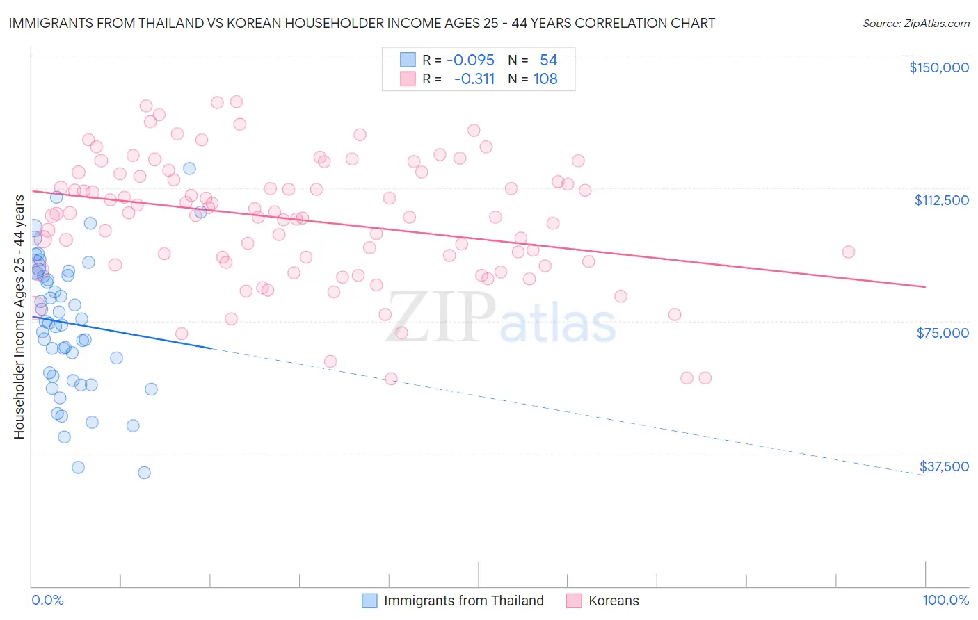 Immigrants from Thailand vs Korean Householder Income Ages 25 - 44 years