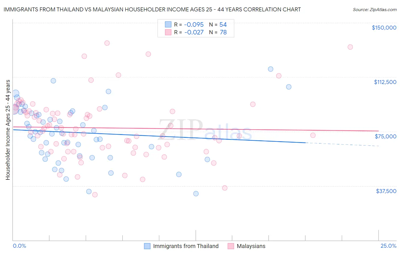 Immigrants from Thailand vs Malaysian Householder Income Ages 25 - 44 years